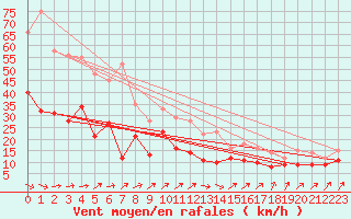 Courbe de la force du vent pour Melun (77)