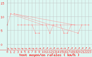 Courbe de la force du vent pour Mullingar