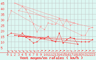 Courbe de la force du vent pour Bad Marienberg