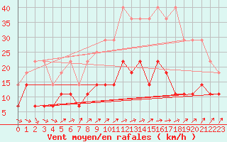 Courbe de la force du vent pour Gelbelsee