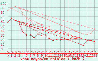 Courbe de la force du vent pour Ile Rousse (2B)