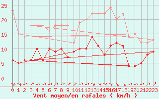 Courbe de la force du vent pour Brest (29)