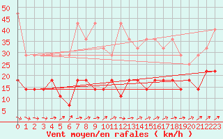 Courbe de la force du vent pour Meiningen