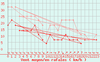 Courbe de la force du vent pour Dravagen