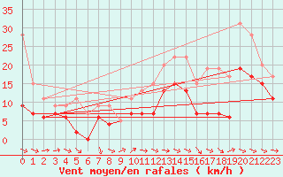 Courbe de la force du vent pour Bergerac (24)