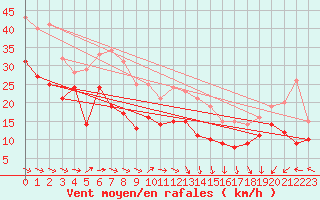 Courbe de la force du vent pour Pointe de Socoa (64)