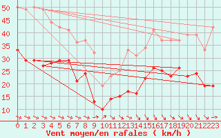 Courbe de la force du vent pour Dunkerque (59)