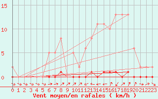 Courbe de la force du vent pour Ancey (21)