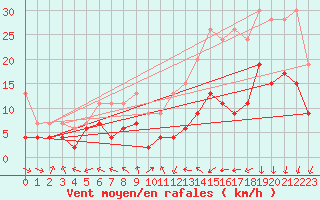 Courbe de la force du vent pour Toulouse-Francazal (31)