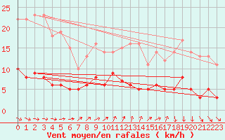Courbe de la force du vent pour Quintenic (22)