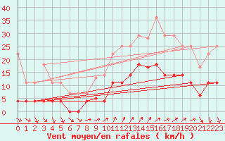 Courbe de la force du vent pour Ayamonte