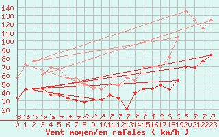 Courbe de la force du vent pour Ouessant (29)