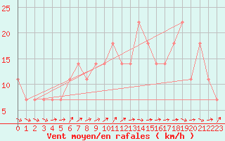 Courbe de la force du vent pour Inari Vayla