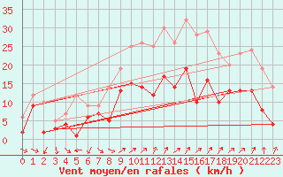 Courbe de la force du vent pour Eisenach