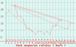 Courbe de la force du vent pour Capo Caccia