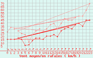 Courbe de la force du vent pour Le Talut - Belle-Ile (56)