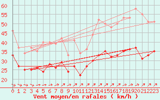 Courbe de la force du vent pour Ouessant (29)