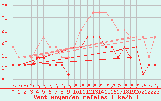 Courbe de la force du vent pour Hano