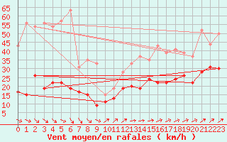 Courbe de la force du vent pour Landivisiau (29)