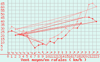 Courbe de la force du vent pour La Dle (Sw)