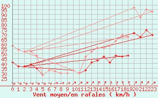 Courbe de la force du vent pour Aberdaron