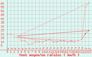 Courbe de la force du vent pour High Wicombe Hqstc