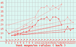 Courbe de la force du vent pour Orlans (45)