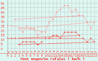 Courbe de la force du vent pour Svanberga