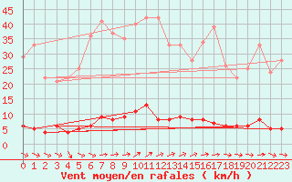 Courbe de la force du vent pour Chteau-Chinon (58)