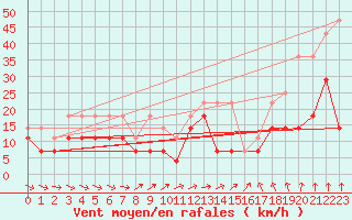 Courbe de la force du vent pour Deuselbach