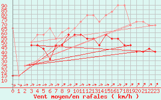 Courbe de la force du vent pour Sonnblick - Autom.