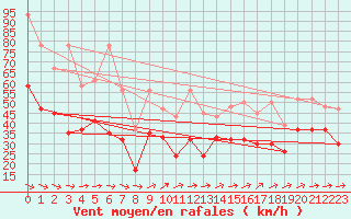 Courbe de la force du vent pour La Dle (Sw)