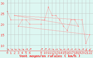 Courbe de la force du vent pour la bouée 62305