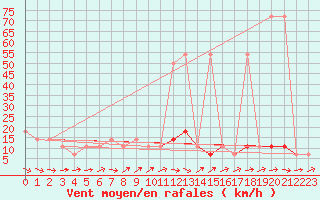 Courbe de la force du vent pour Ramsau / Dachstein