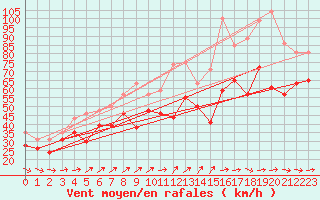 Courbe de la force du vent pour Ile de R - Saint-Clment-des-Baleines (17)