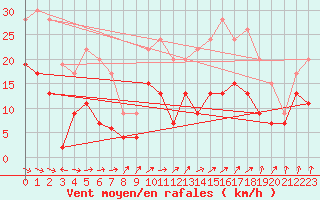 Courbe de la force du vent pour Dijon / Longvic (21)