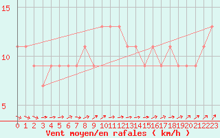 Courbe de la force du vent pour High Wicombe Hqstc