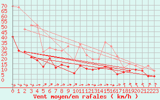 Courbe de la force du vent pour Rouen (76)
