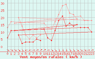Courbe de la force du vent pour Le Havre - Octeville (76)