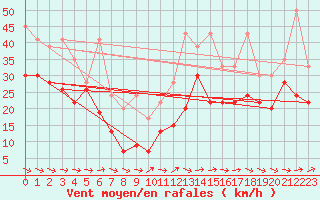 Courbe de la force du vent pour La Dle (Sw)