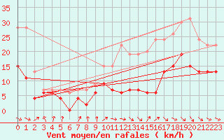 Courbe de la force du vent pour Cognac (16)