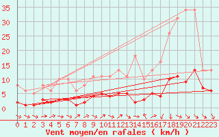 Courbe de la force du vent pour La Chapelle-Aubareil (24)