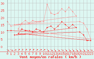Courbe de la force du vent pour Cherbourg (50)