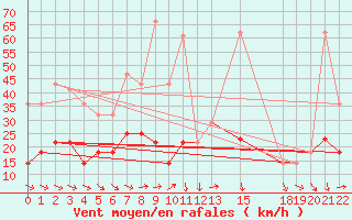 Courbe de la force du vent pour Palacios de la Sierra