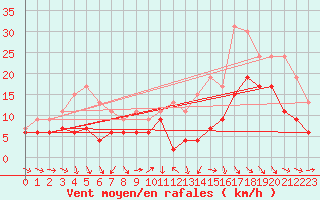Courbe de la force du vent pour Agen (47)