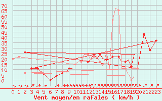 Courbe de la force du vent pour Shoream (UK)