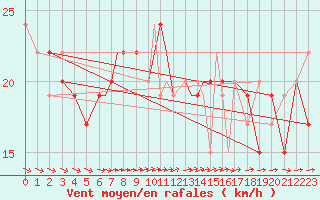 Courbe de la force du vent pour Scilly - Saint Mary