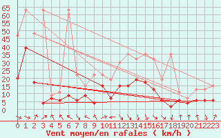 Courbe de la force du vent pour Mathod