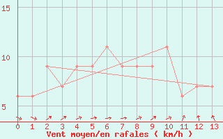 Courbe de la force du vent pour Hunters Hill Aws