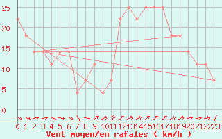 Courbe de la force du vent pour Sherkin Island